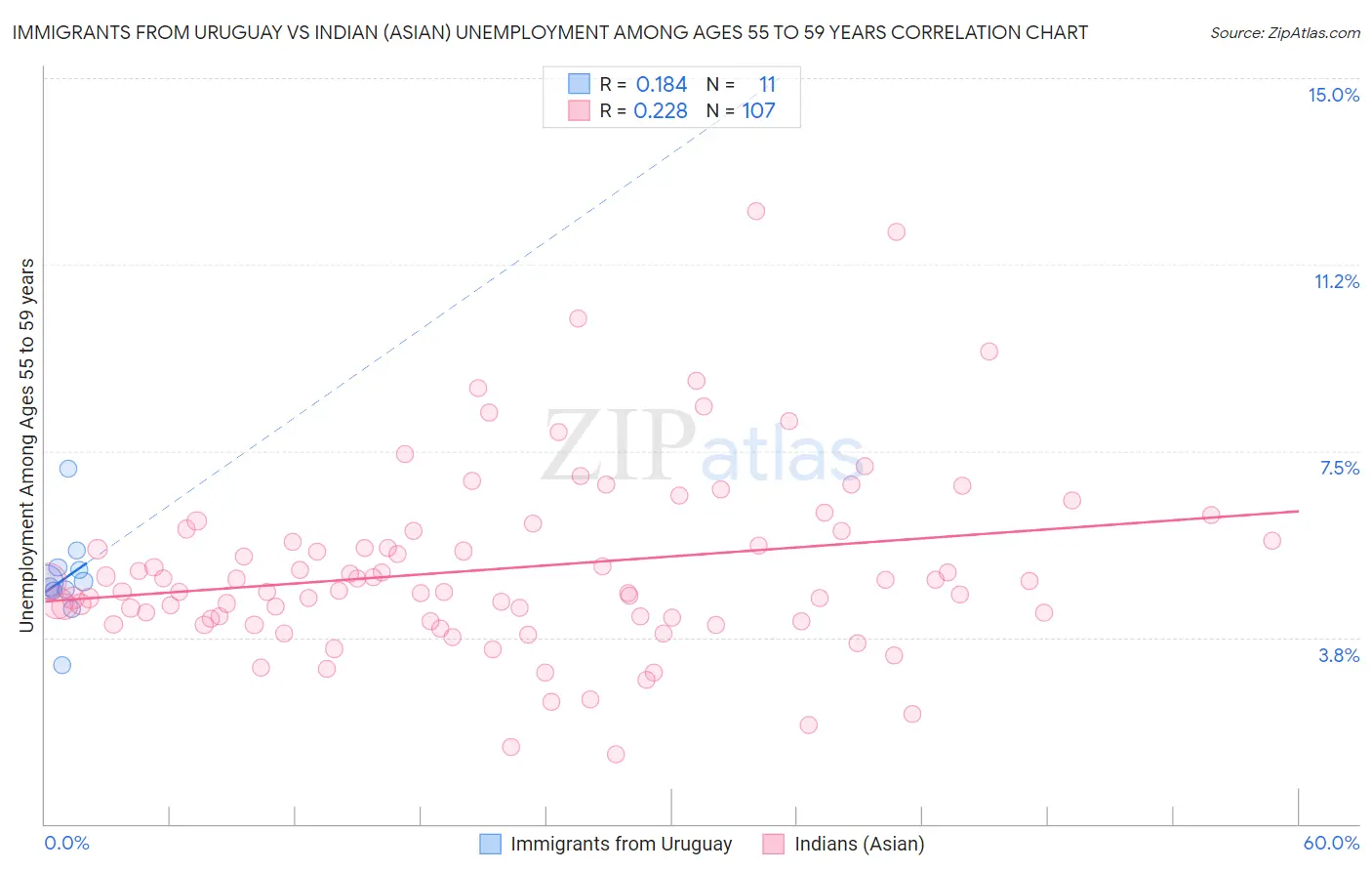 Immigrants from Uruguay vs Indian (Asian) Unemployment Among Ages 55 to 59 years