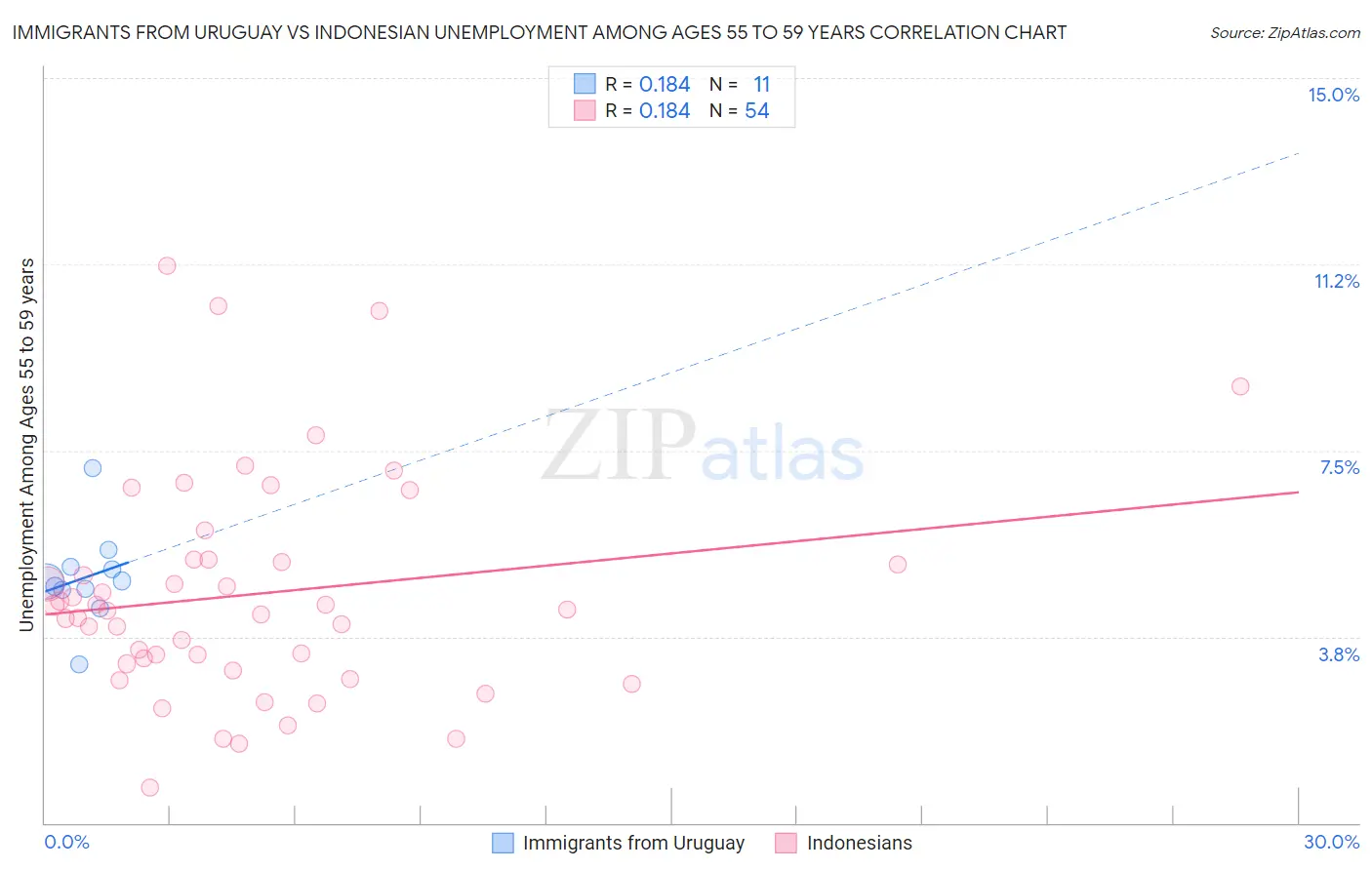 Immigrants from Uruguay vs Indonesian Unemployment Among Ages 55 to 59 years