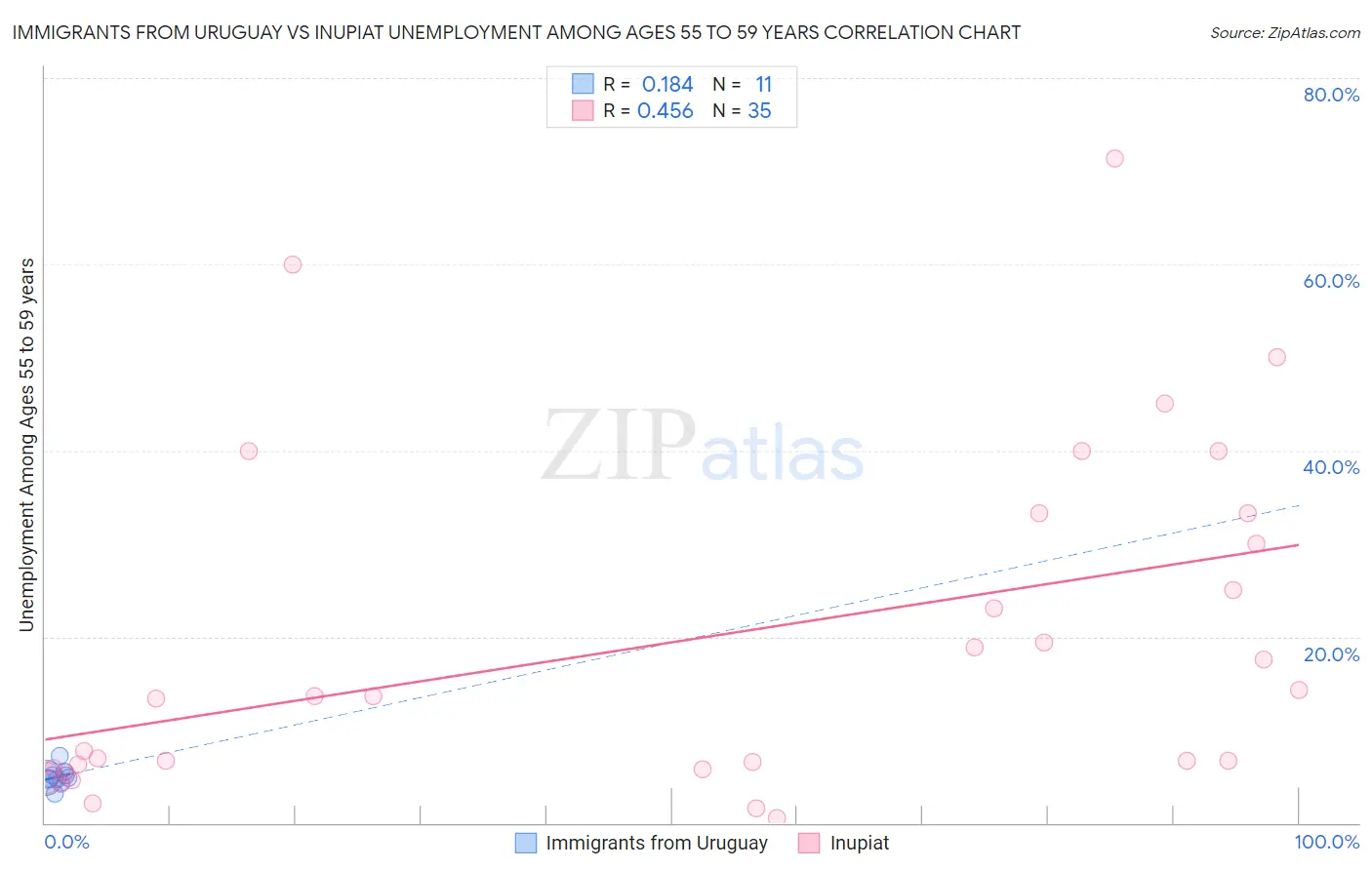 Immigrants from Uruguay vs Inupiat Unemployment Among Ages 55 to 59 years