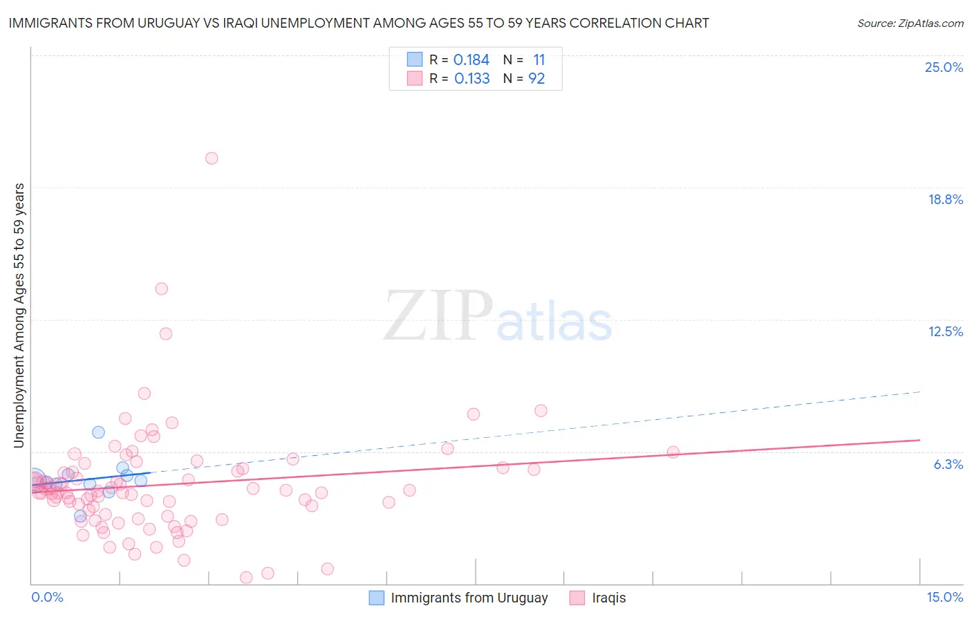 Immigrants from Uruguay vs Iraqi Unemployment Among Ages 55 to 59 years