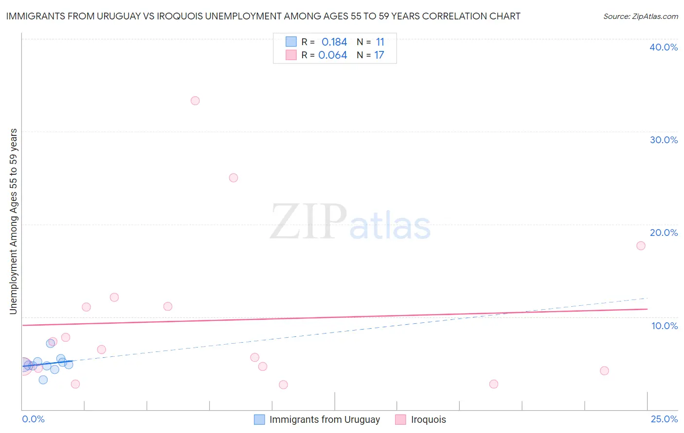 Immigrants from Uruguay vs Iroquois Unemployment Among Ages 55 to 59 years