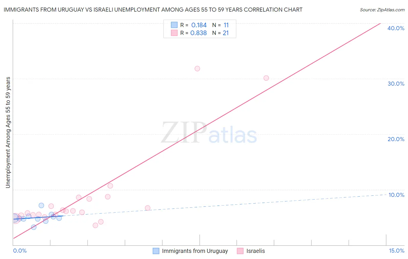 Immigrants from Uruguay vs Israeli Unemployment Among Ages 55 to 59 years
