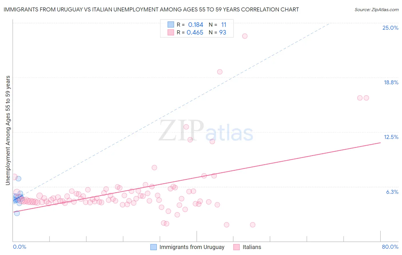 Immigrants from Uruguay vs Italian Unemployment Among Ages 55 to 59 years