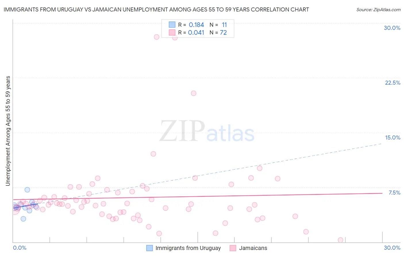 Immigrants from Uruguay vs Jamaican Unemployment Among Ages 55 to 59 years