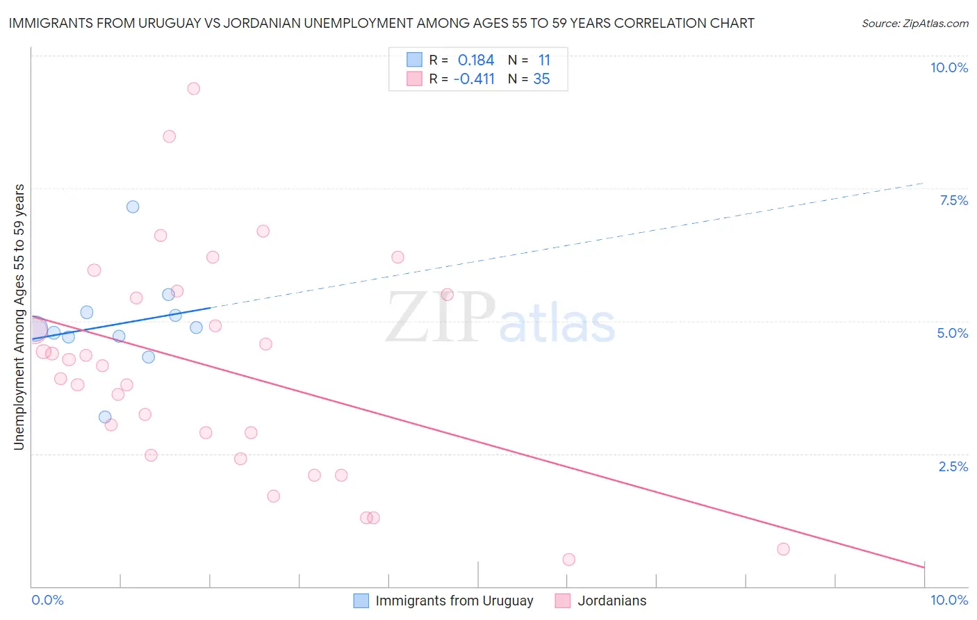 Immigrants from Uruguay vs Jordanian Unemployment Among Ages 55 to 59 years