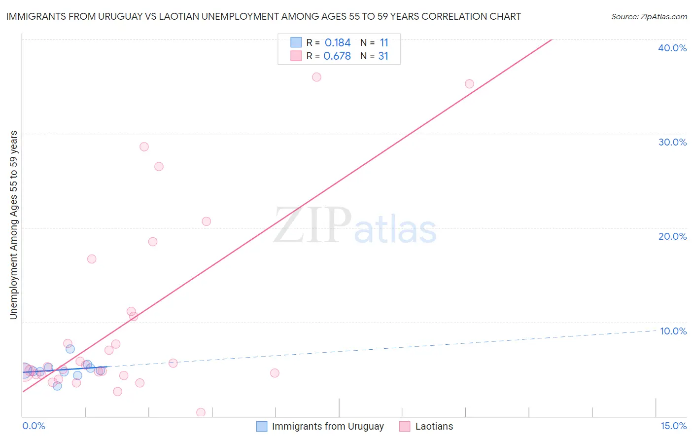 Immigrants from Uruguay vs Laotian Unemployment Among Ages 55 to 59 years