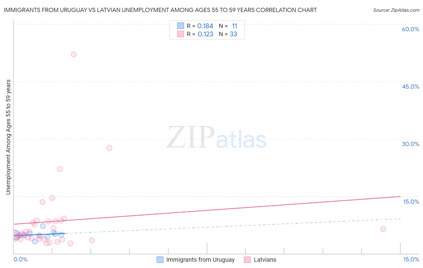 Immigrants from Uruguay vs Latvian Unemployment Among Ages 55 to 59 years