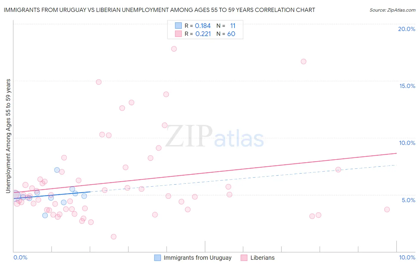 Immigrants from Uruguay vs Liberian Unemployment Among Ages 55 to 59 years
