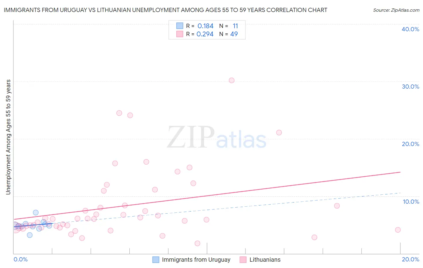 Immigrants from Uruguay vs Lithuanian Unemployment Among Ages 55 to 59 years