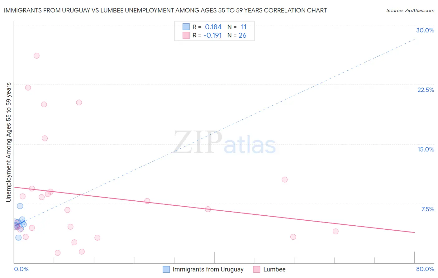 Immigrants from Uruguay vs Lumbee Unemployment Among Ages 55 to 59 years