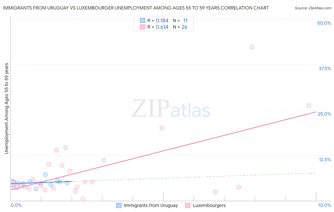 Immigrants from Uruguay vs Luxembourger Unemployment Among Ages 55 to 59 years