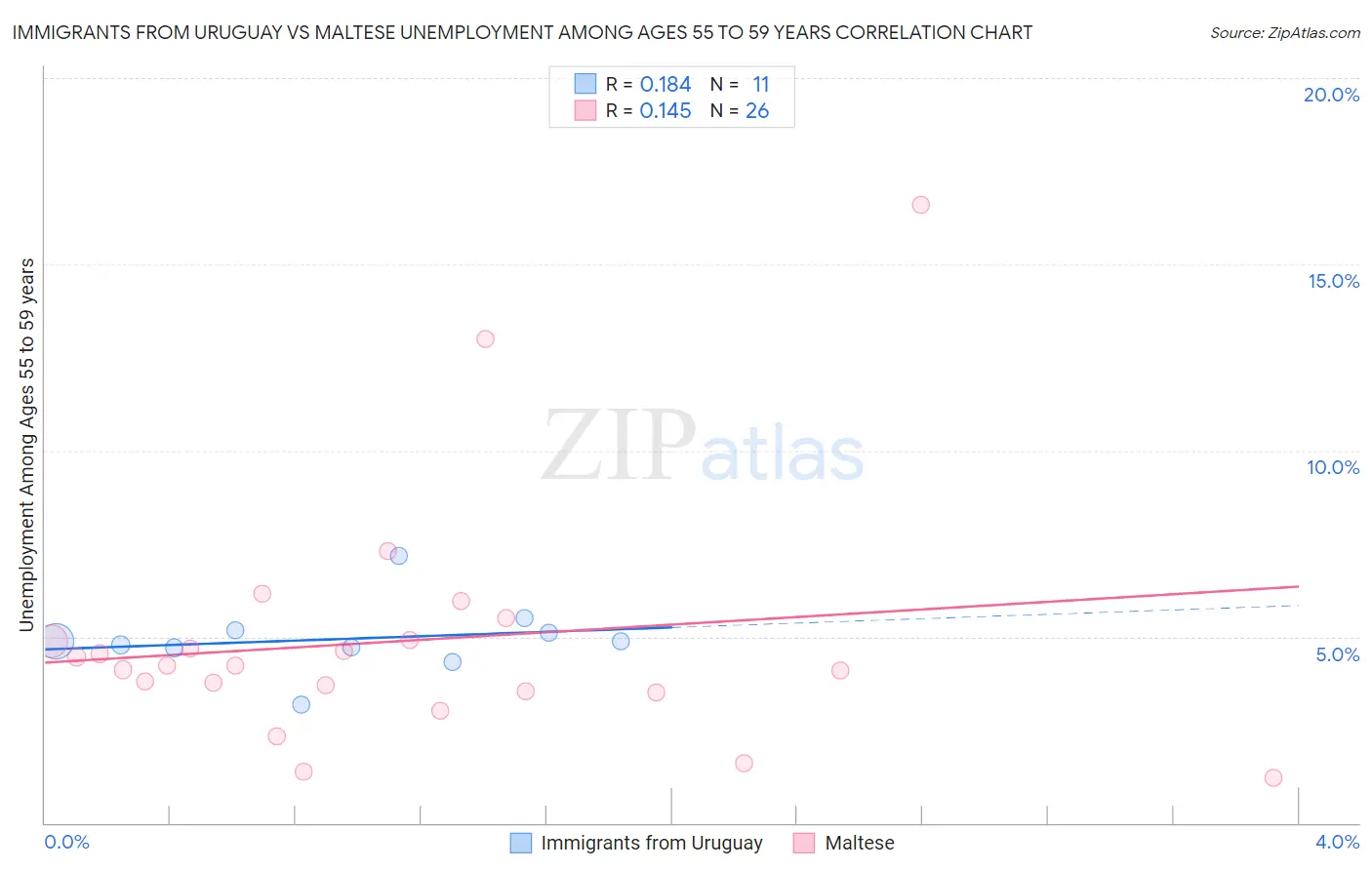 Immigrants from Uruguay vs Maltese Unemployment Among Ages 55 to 59 years