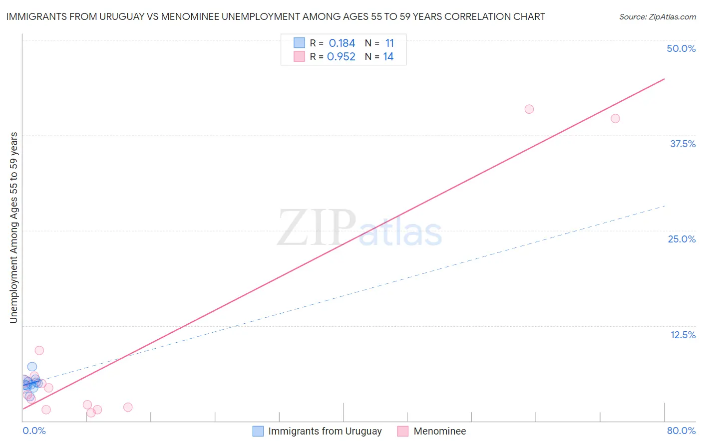Immigrants from Uruguay vs Menominee Unemployment Among Ages 55 to 59 years