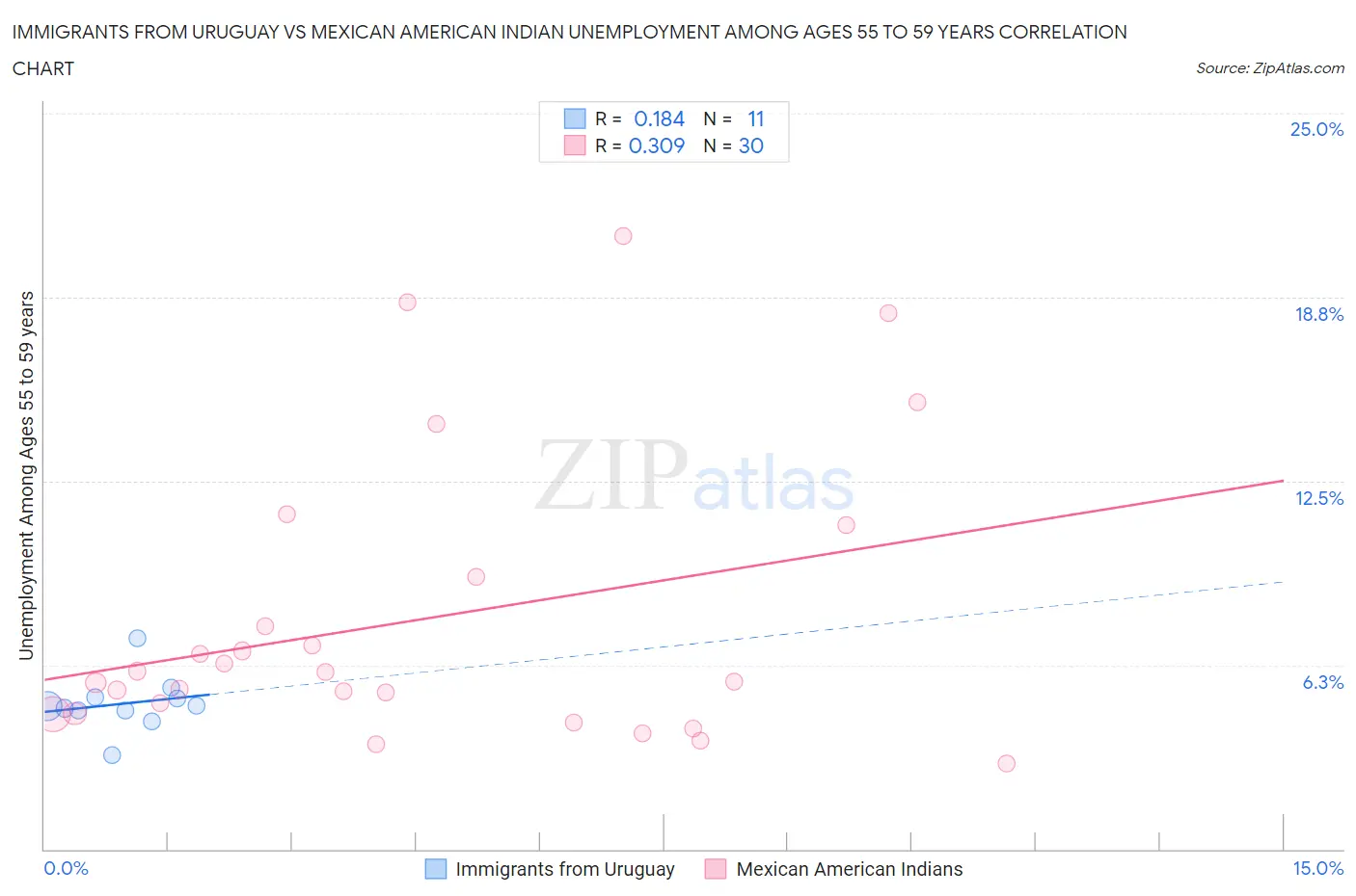 Immigrants from Uruguay vs Mexican American Indian Unemployment Among Ages 55 to 59 years