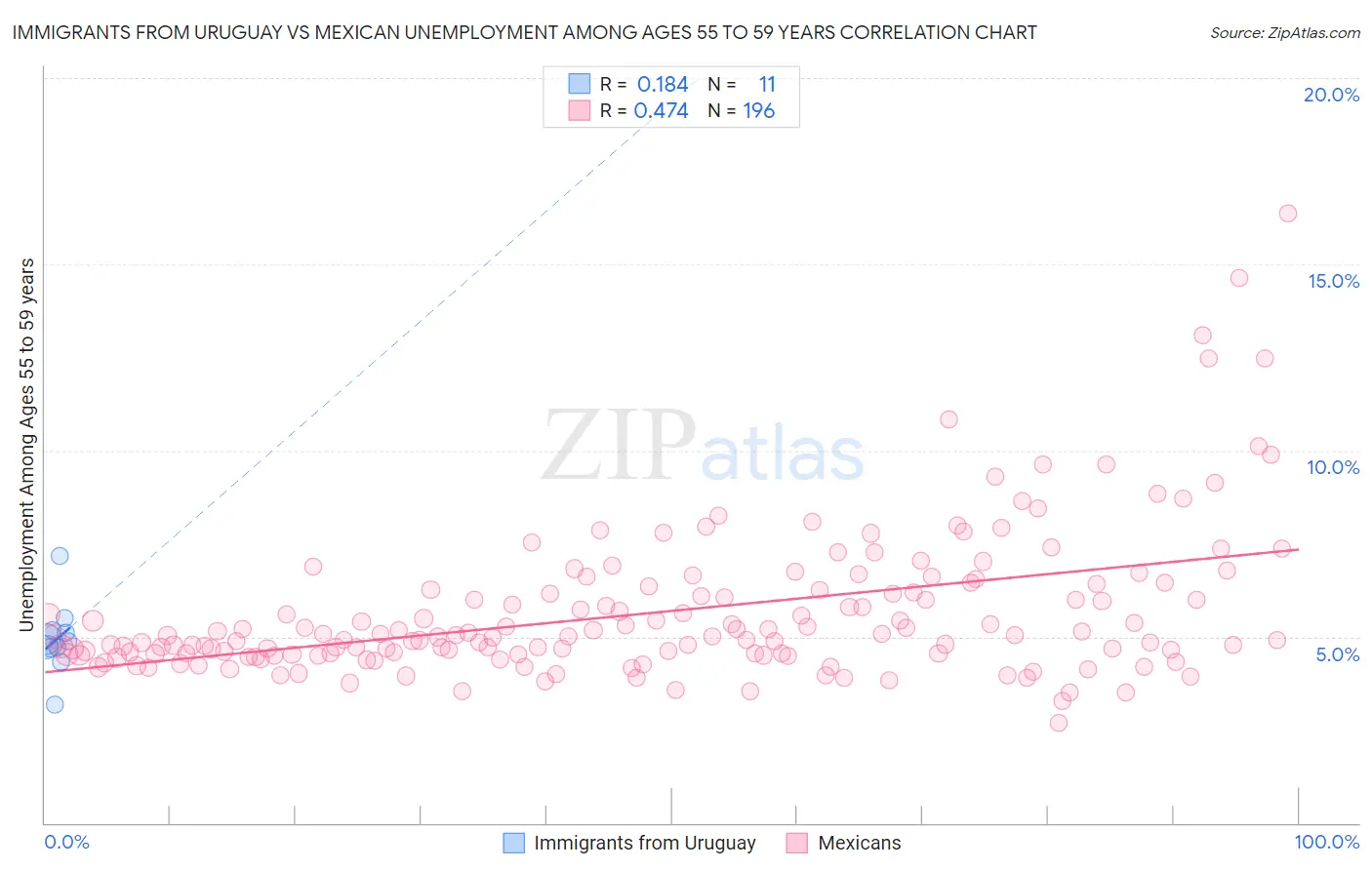 Immigrants from Uruguay vs Mexican Unemployment Among Ages 55 to 59 years