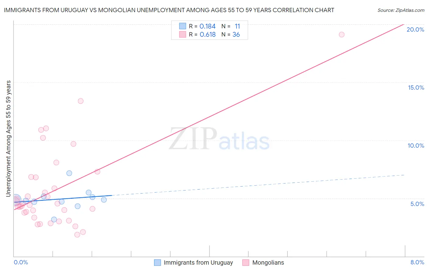 Immigrants from Uruguay vs Mongolian Unemployment Among Ages 55 to 59 years