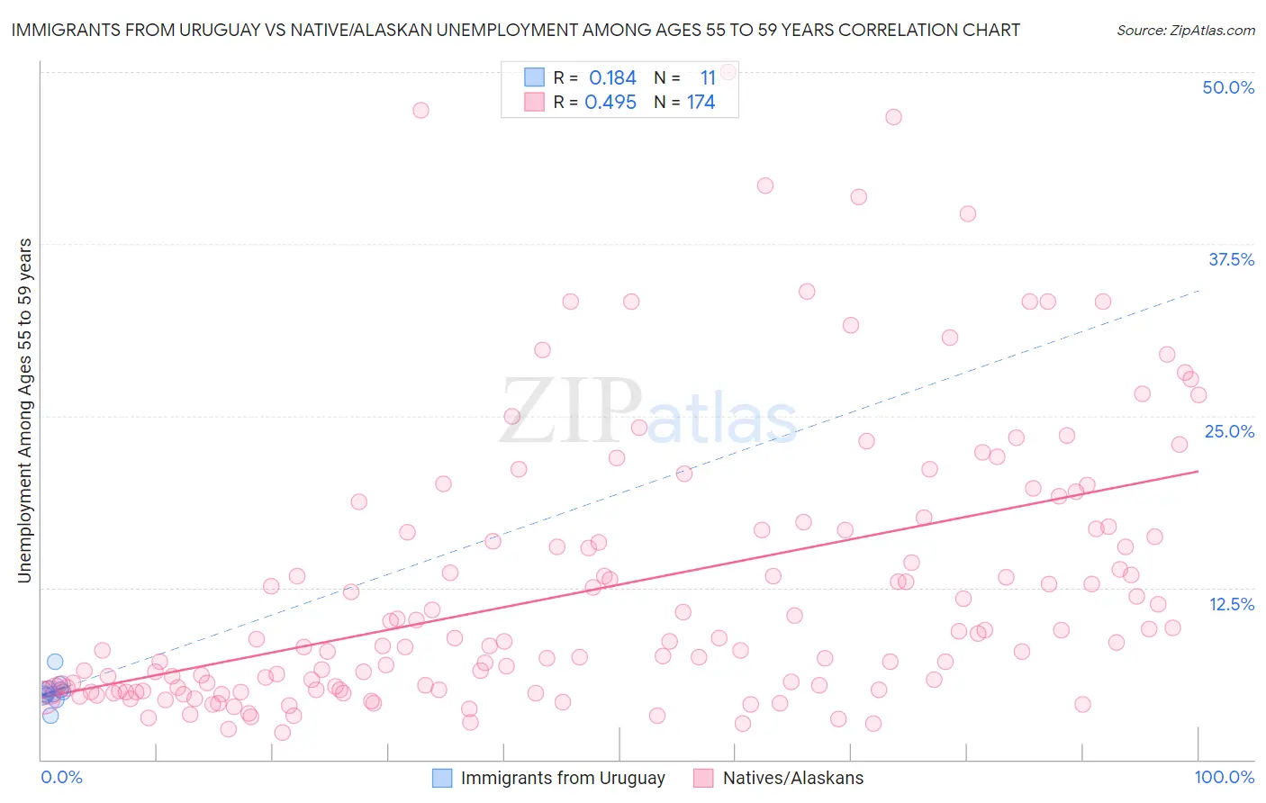 Immigrants from Uruguay vs Native/Alaskan Unemployment Among Ages 55 to 59 years