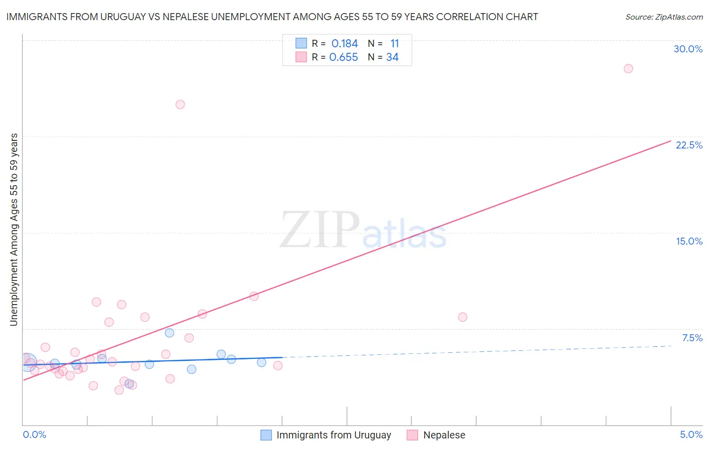 Immigrants from Uruguay vs Nepalese Unemployment Among Ages 55 to 59 years