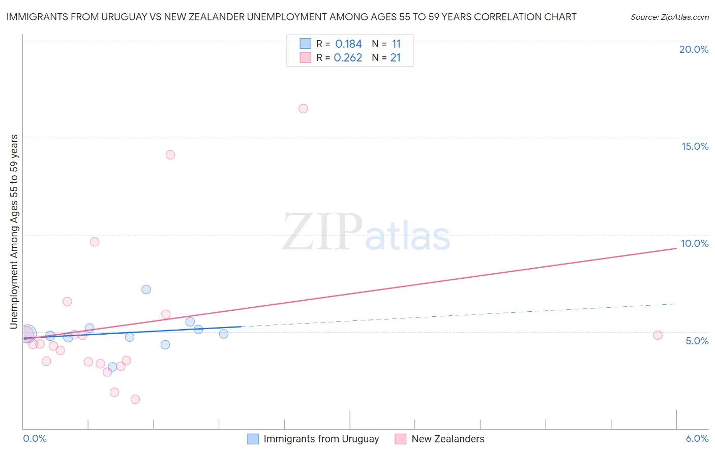 Immigrants from Uruguay vs New Zealander Unemployment Among Ages 55 to 59 years