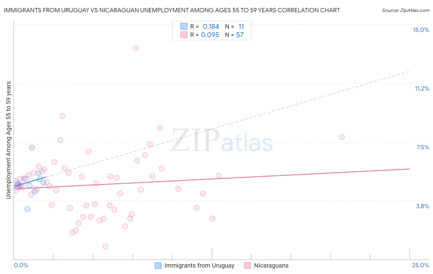 Immigrants from Uruguay vs Nicaraguan Unemployment Among Ages 55 to 59 years