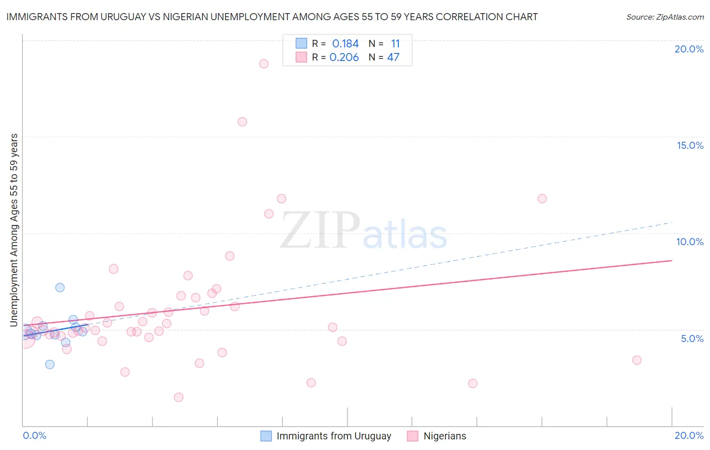 Immigrants from Uruguay vs Nigerian Unemployment Among Ages 55 to 59 years