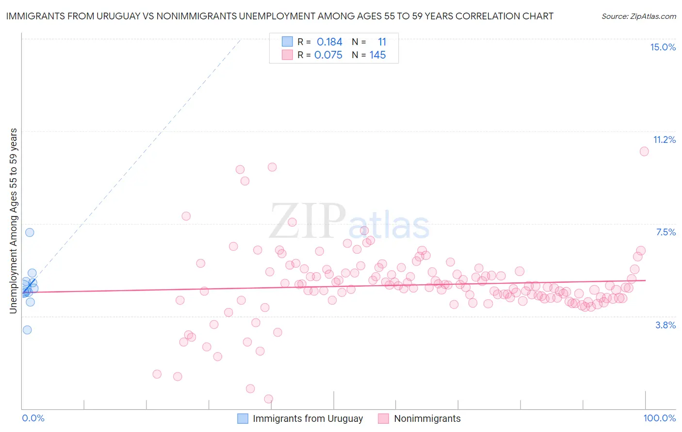 Immigrants from Uruguay vs Nonimmigrants Unemployment Among Ages 55 to 59 years