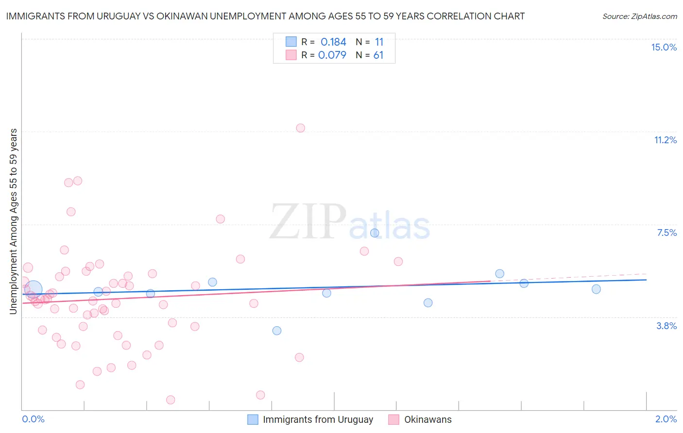 Immigrants from Uruguay vs Okinawan Unemployment Among Ages 55 to 59 years