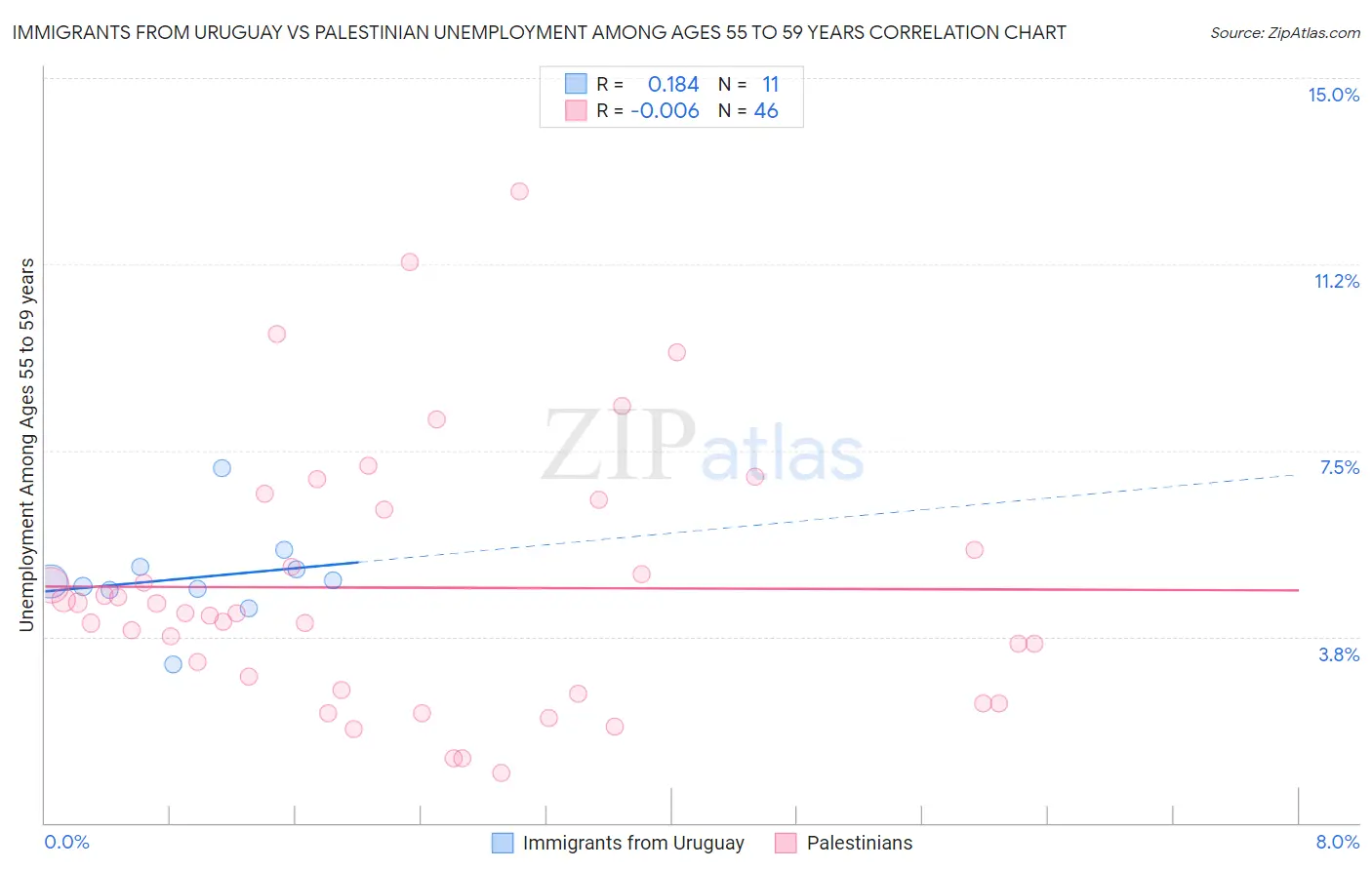 Immigrants from Uruguay vs Palestinian Unemployment Among Ages 55 to 59 years