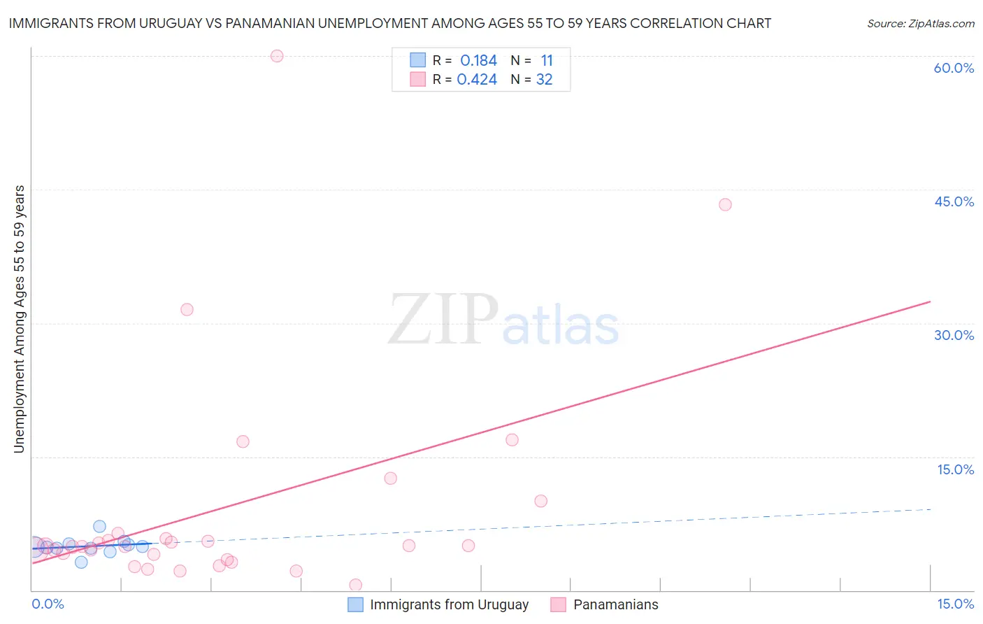 Immigrants from Uruguay vs Panamanian Unemployment Among Ages 55 to 59 years