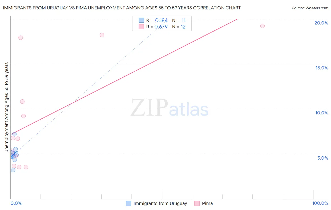 Immigrants from Uruguay vs Pima Unemployment Among Ages 55 to 59 years