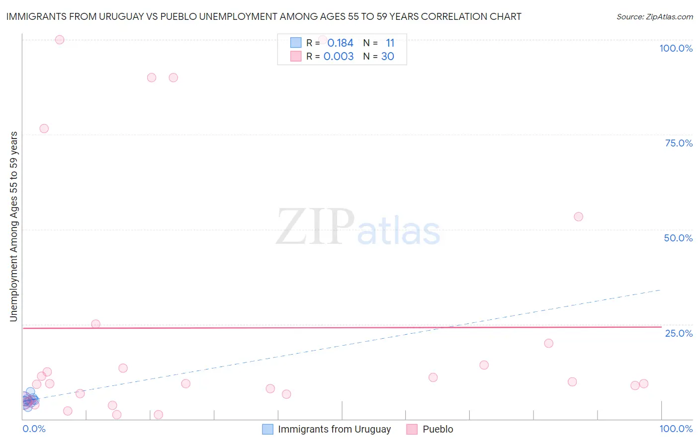 Immigrants from Uruguay vs Pueblo Unemployment Among Ages 55 to 59 years