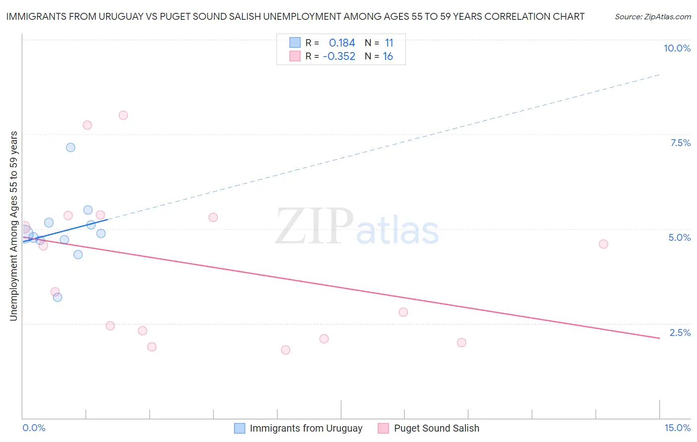 Immigrants from Uruguay vs Puget Sound Salish Unemployment Among Ages 55 to 59 years