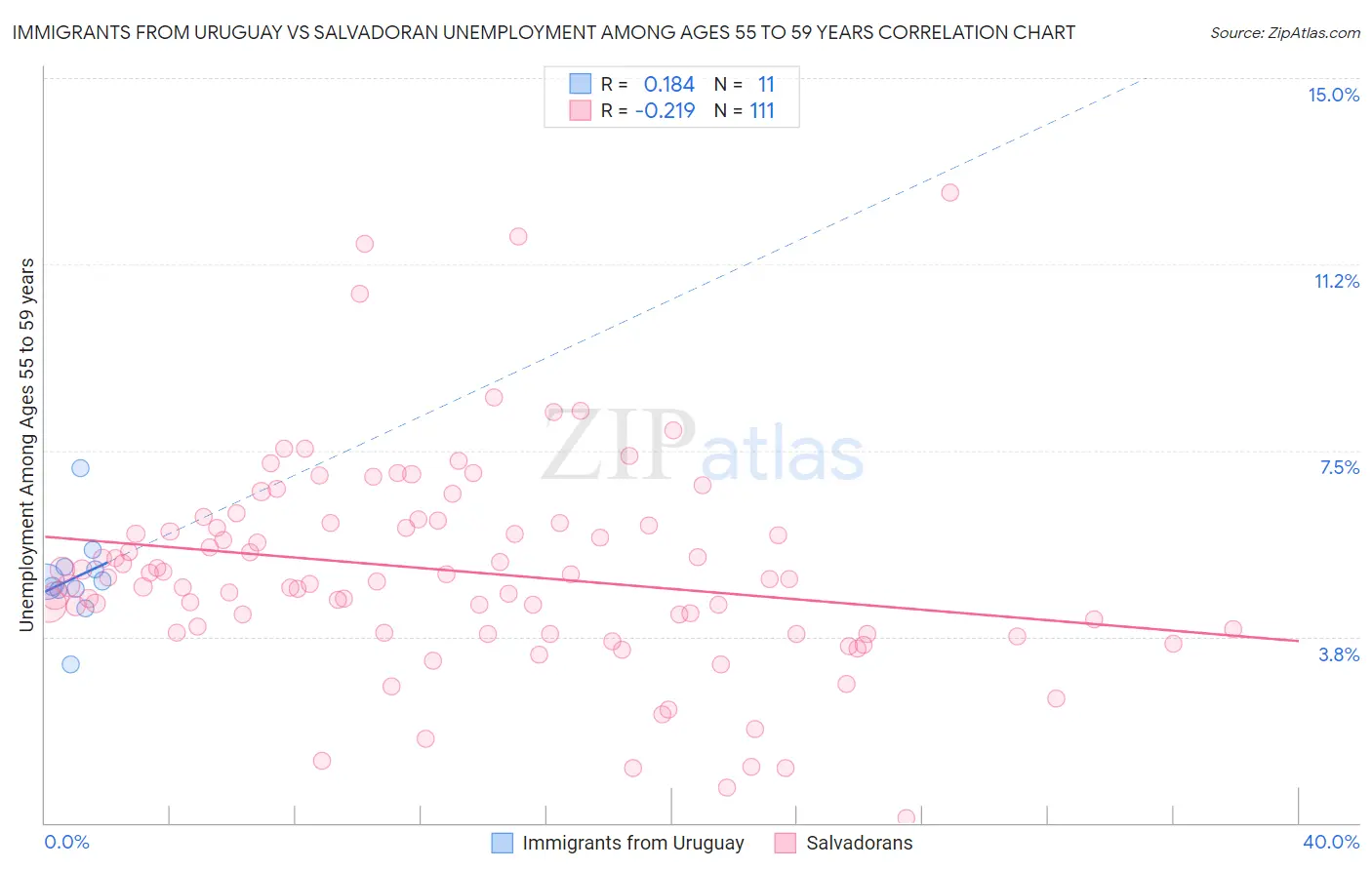 Immigrants from Uruguay vs Salvadoran Unemployment Among Ages 55 to 59 years