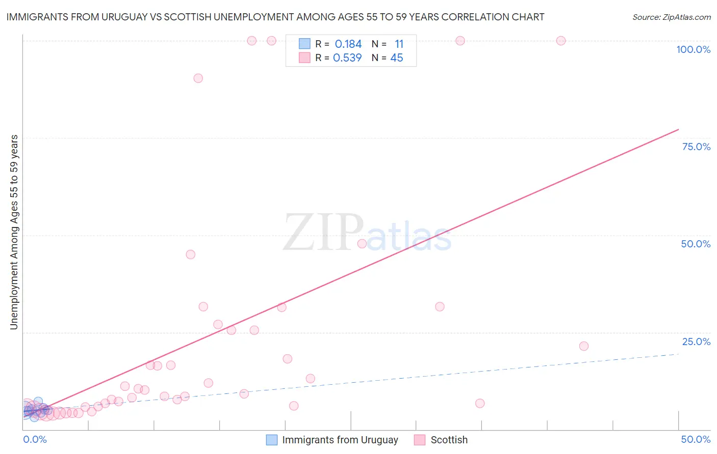 Immigrants from Uruguay vs Scottish Unemployment Among Ages 55 to 59 years