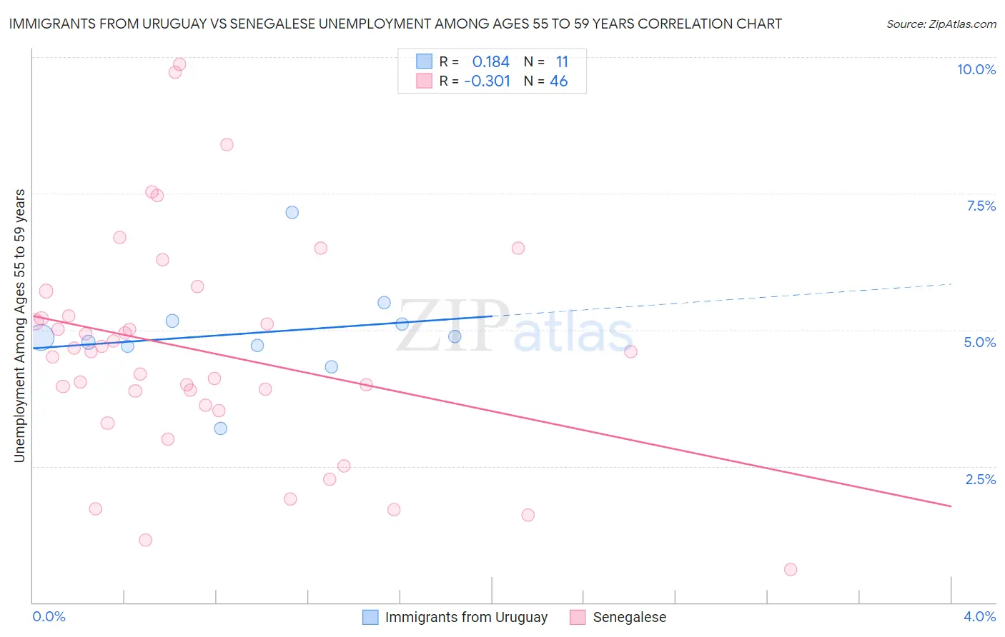 Immigrants from Uruguay vs Senegalese Unemployment Among Ages 55 to 59 years