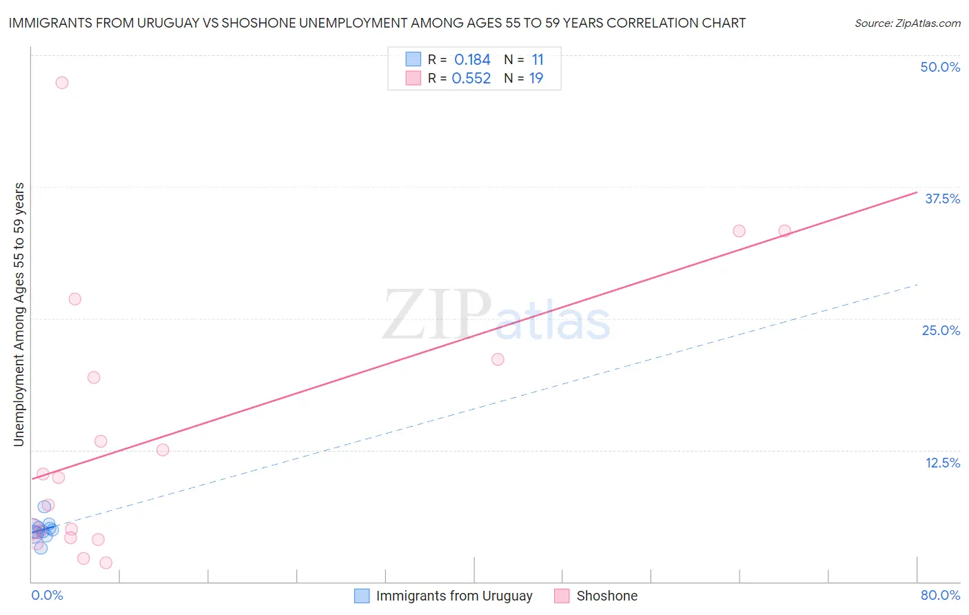 Immigrants from Uruguay vs Shoshone Unemployment Among Ages 55 to 59 years