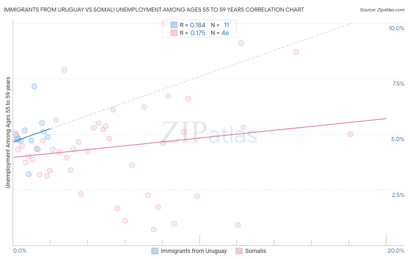 Immigrants from Uruguay vs Somali Unemployment Among Ages 55 to 59 years