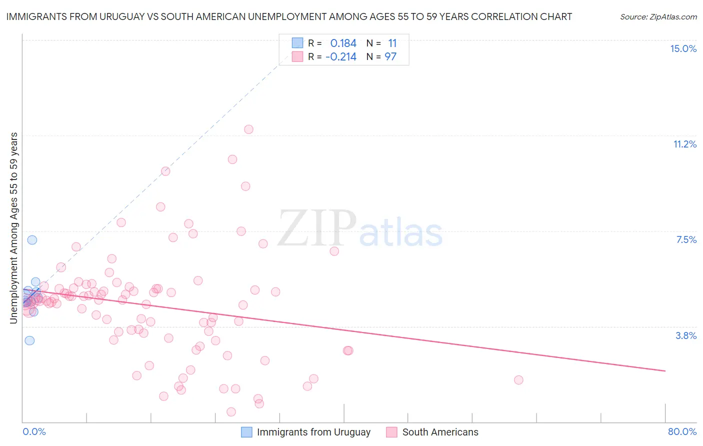 Immigrants from Uruguay vs South American Unemployment Among Ages 55 to 59 years