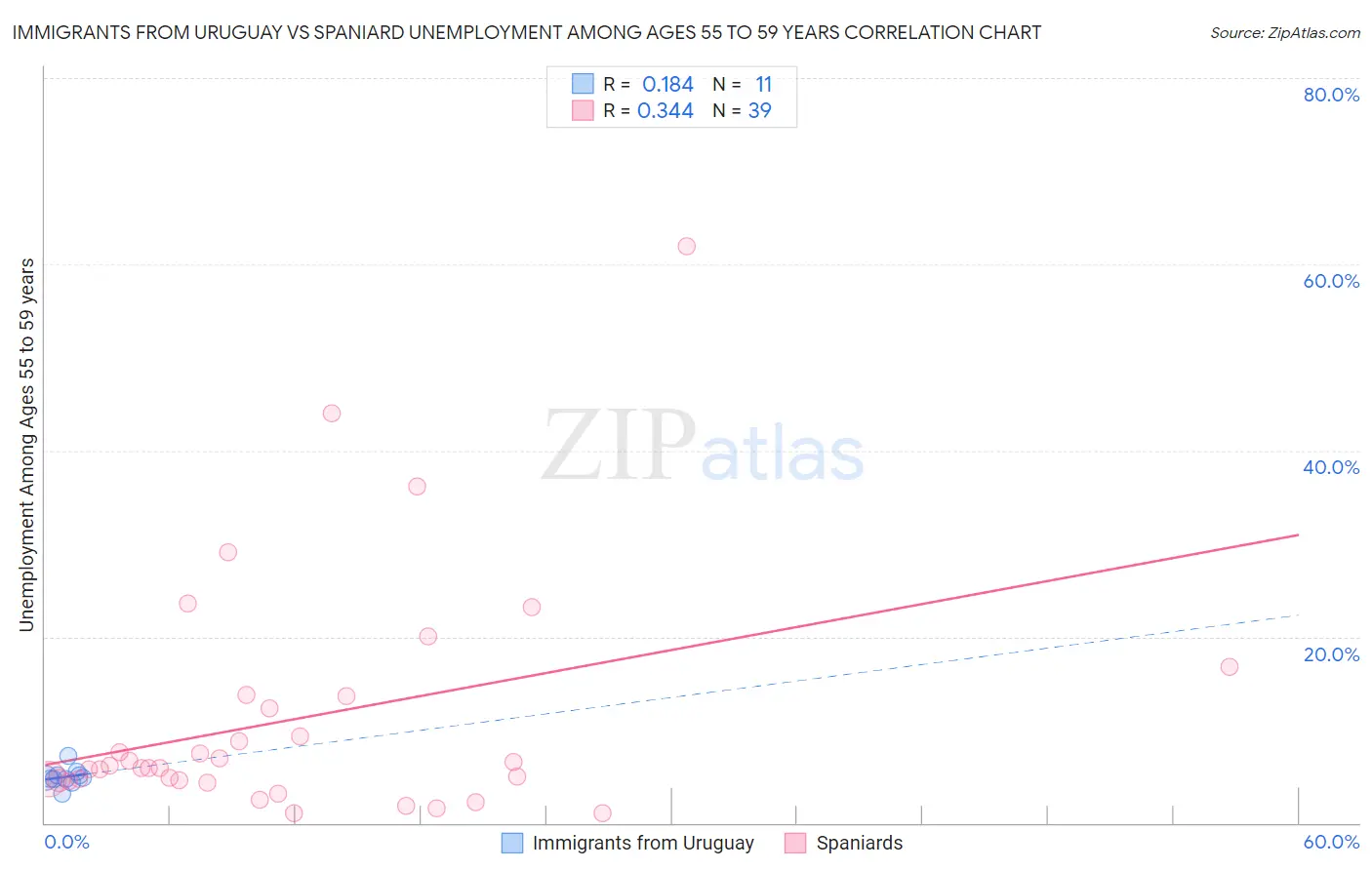 Immigrants from Uruguay vs Spaniard Unemployment Among Ages 55 to 59 years