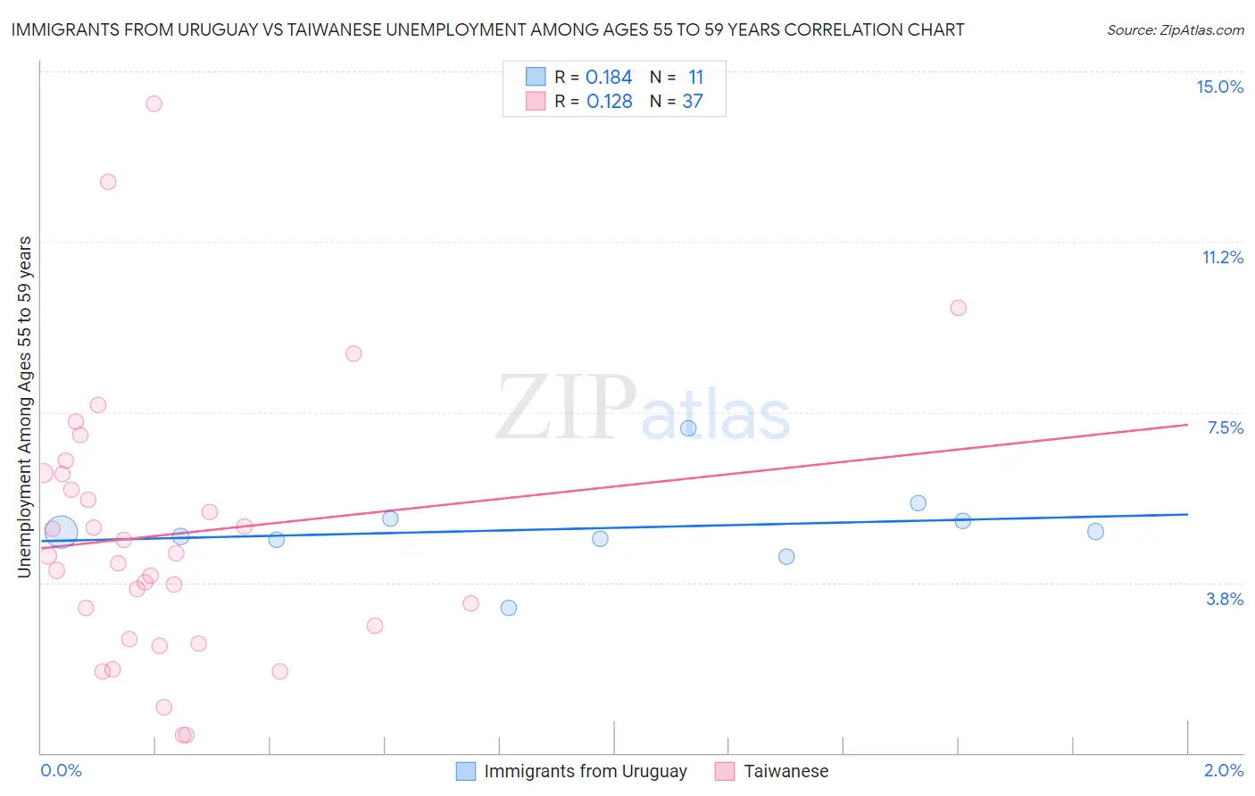 Immigrants from Uruguay vs Taiwanese Unemployment Among Ages 55 to 59 years