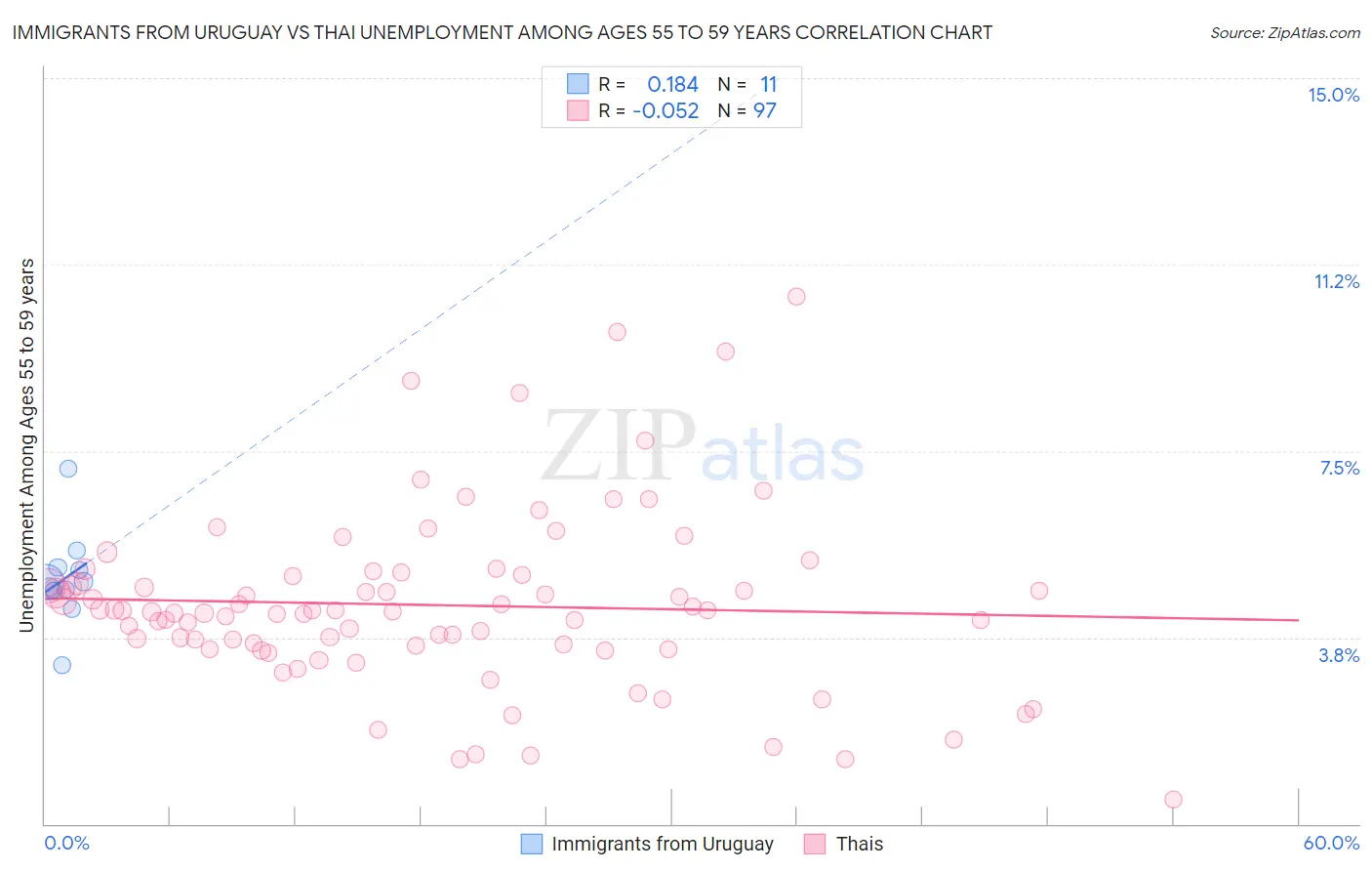 Immigrants from Uruguay vs Thai Unemployment Among Ages 55 to 59 years