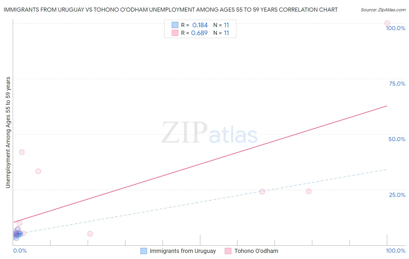 Immigrants from Uruguay vs Tohono O'odham Unemployment Among Ages 55 to 59 years
