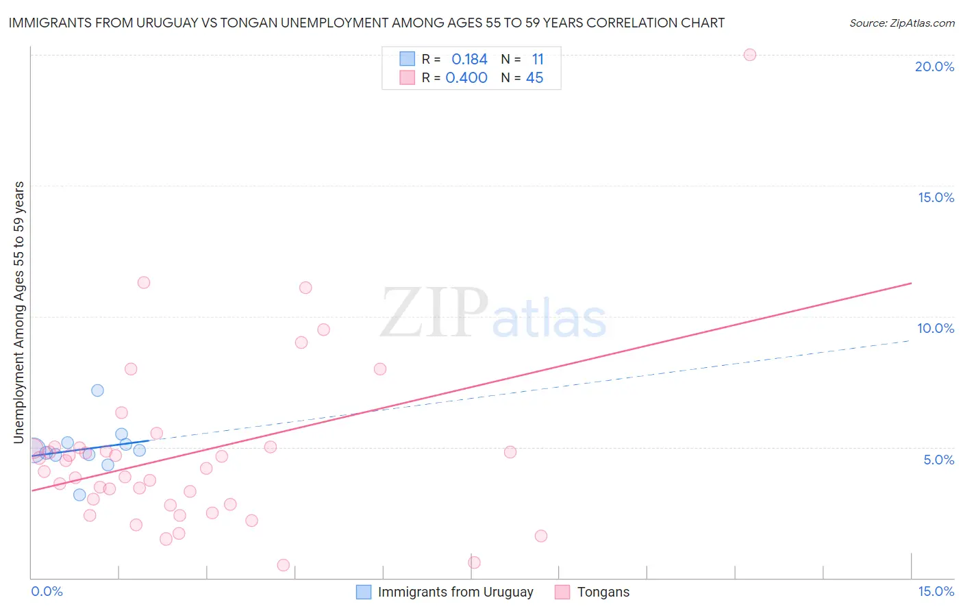 Immigrants from Uruguay vs Tongan Unemployment Among Ages 55 to 59 years