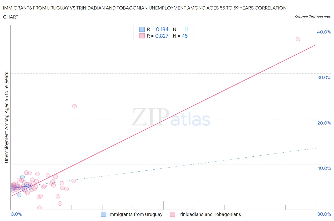 Immigrants from Uruguay vs Trinidadian and Tobagonian Unemployment Among Ages 55 to 59 years