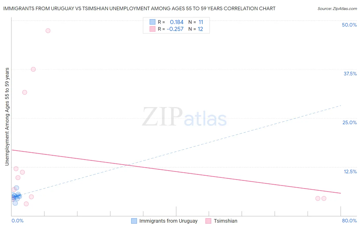 Immigrants from Uruguay vs Tsimshian Unemployment Among Ages 55 to 59 years