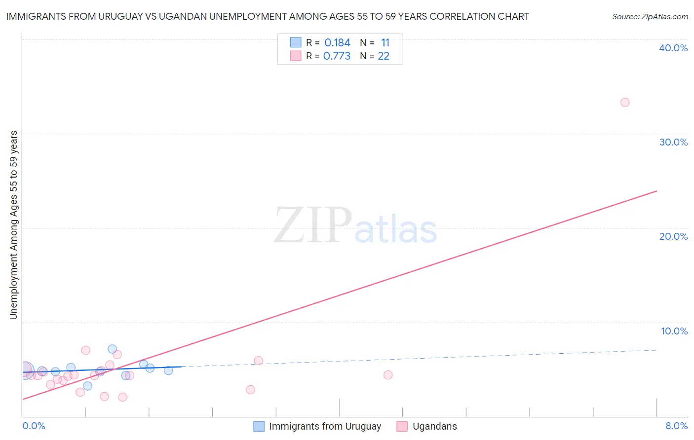 Immigrants from Uruguay vs Ugandan Unemployment Among Ages 55 to 59 years
