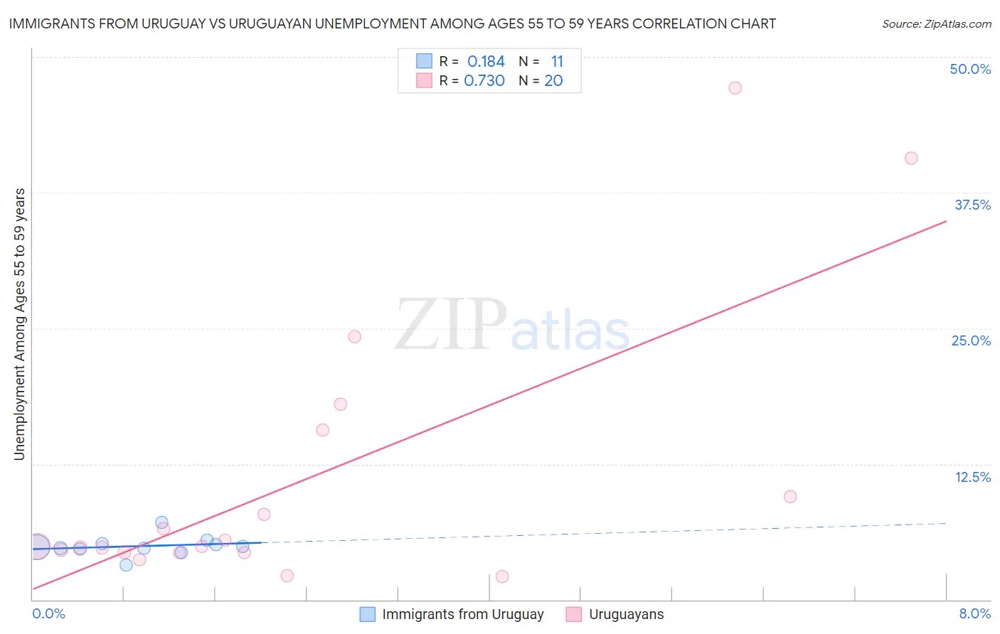 Immigrants from Uruguay vs Uruguayan Unemployment Among Ages 55 to 59 years