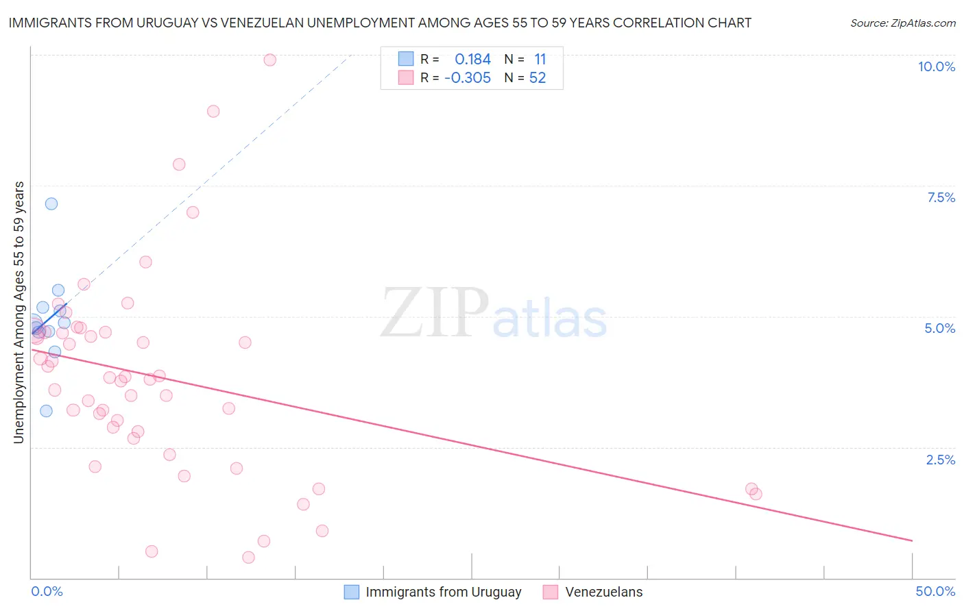 Immigrants from Uruguay vs Venezuelan Unemployment Among Ages 55 to 59 years