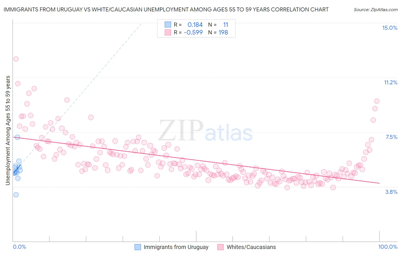 Immigrants from Uruguay vs White/Caucasian Unemployment Among Ages 55 to 59 years