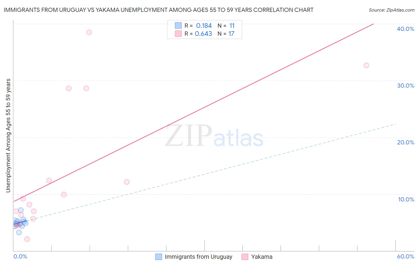 Immigrants from Uruguay vs Yakama Unemployment Among Ages 55 to 59 years